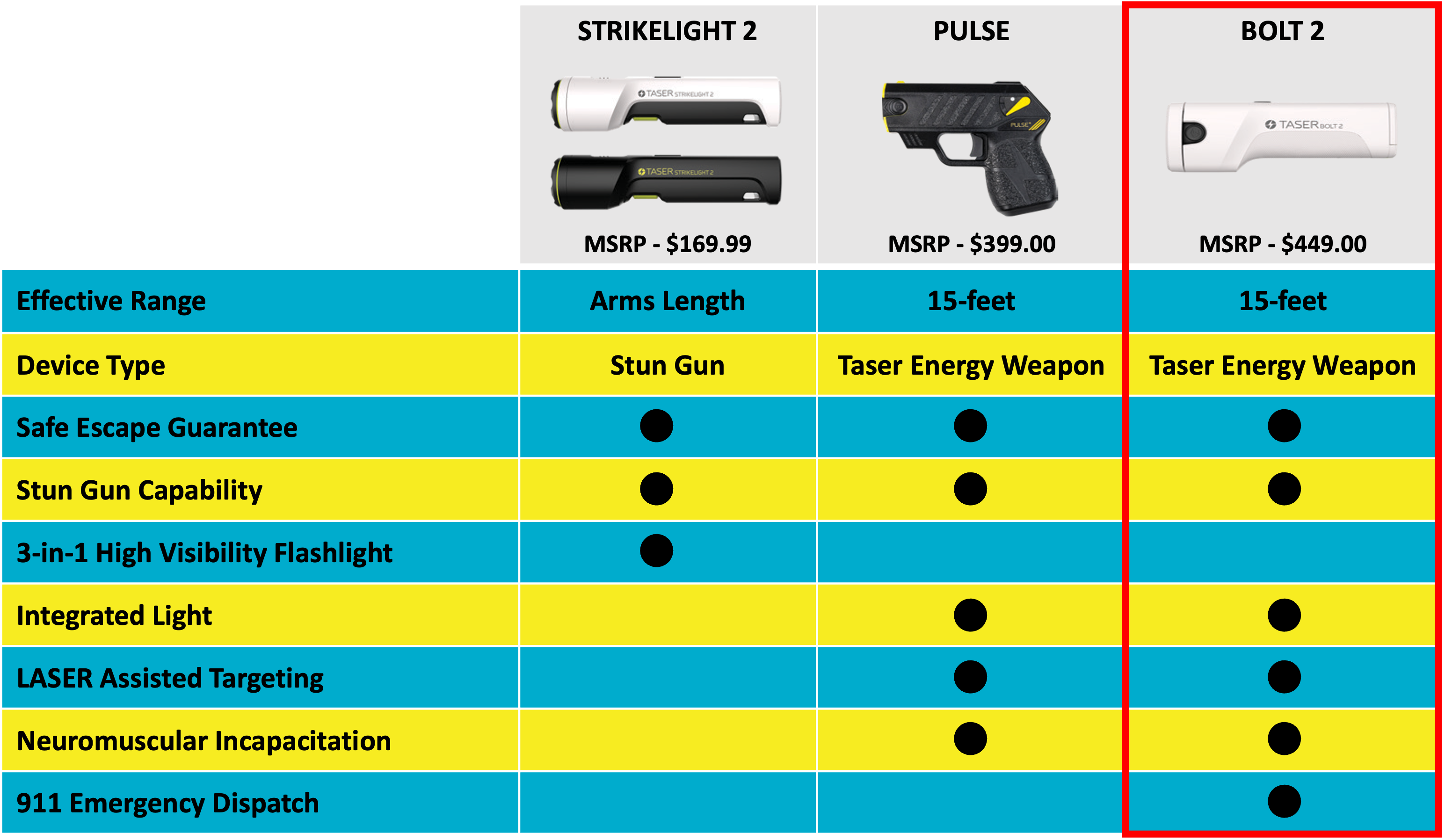 TASER comparison chart showcasing the Bolt 2 with the Strikelight 2 and Pulse