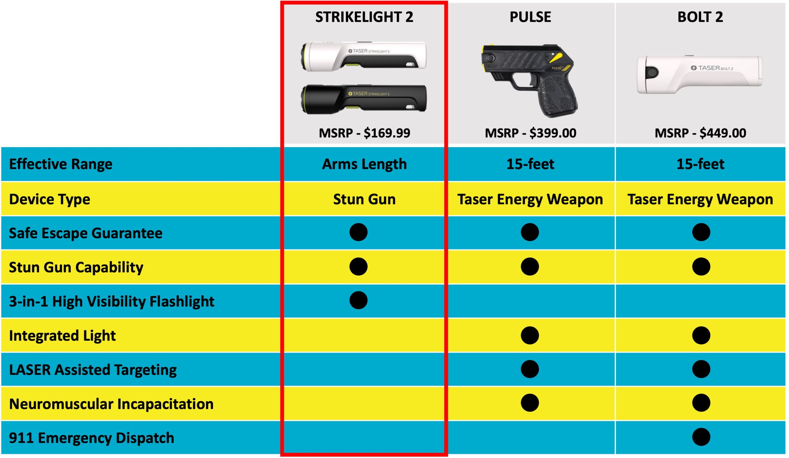 TASER comparison chart showcasing the Strikelight 2 with the Pulse and Bolt 2