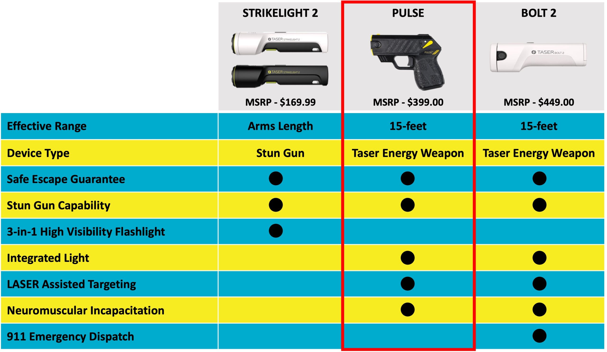 TASER comparison chart showcasing the Pulse with the Strikelight 2 and Bolt 2